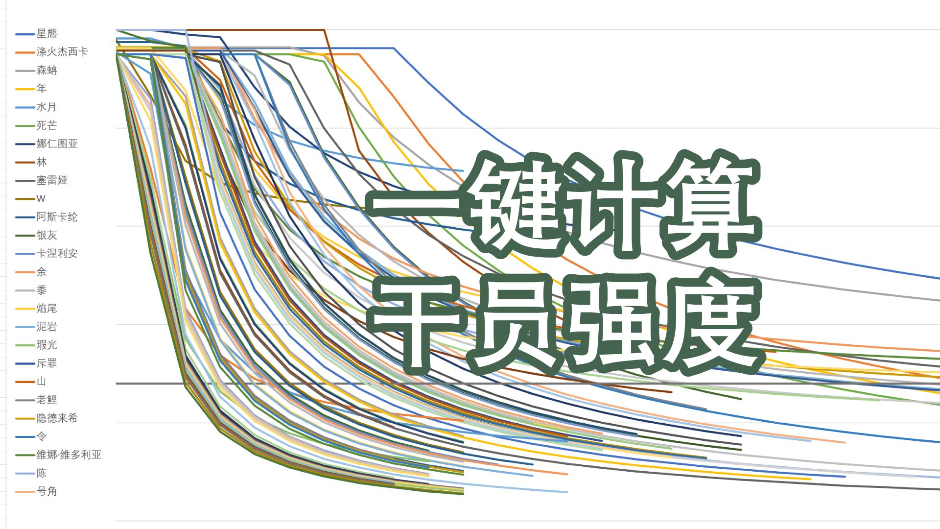 一键计算伤害，加再多拐也没问题？【泛用型环境自适应干员强度评价体系】 for 明日方舟【UOEP】
