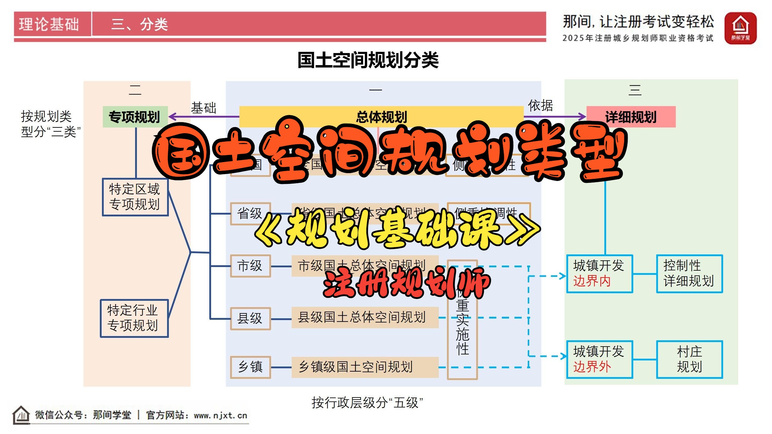 2025注册城乡规划师-规划基础课-国土空间规划类型