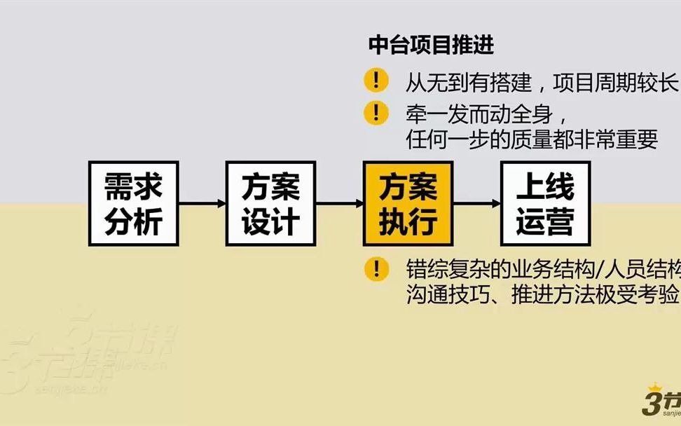 【中台项目推进——跨部门协作】0 引言哔哩哔哩bilibili