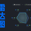 Excel雷达图表制作讲解，展现不同指标的对比情况，多用于综合评价