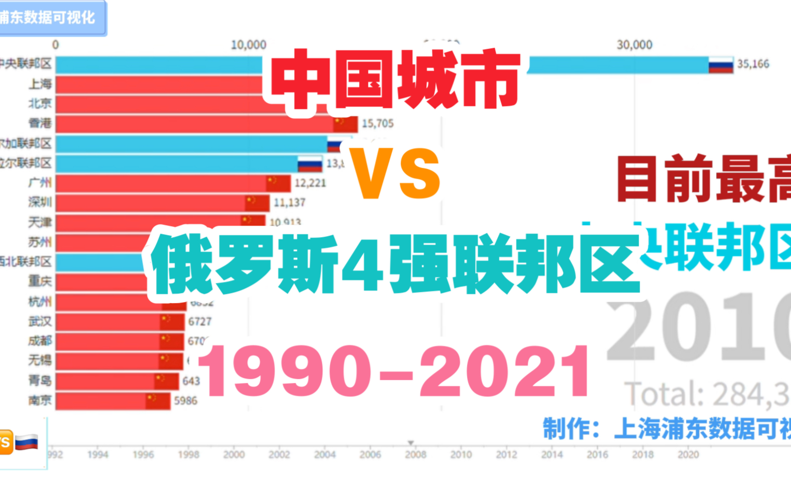 【数据可视化】中国城市VS俄罗斯4强联邦区GDP『1990-2021』