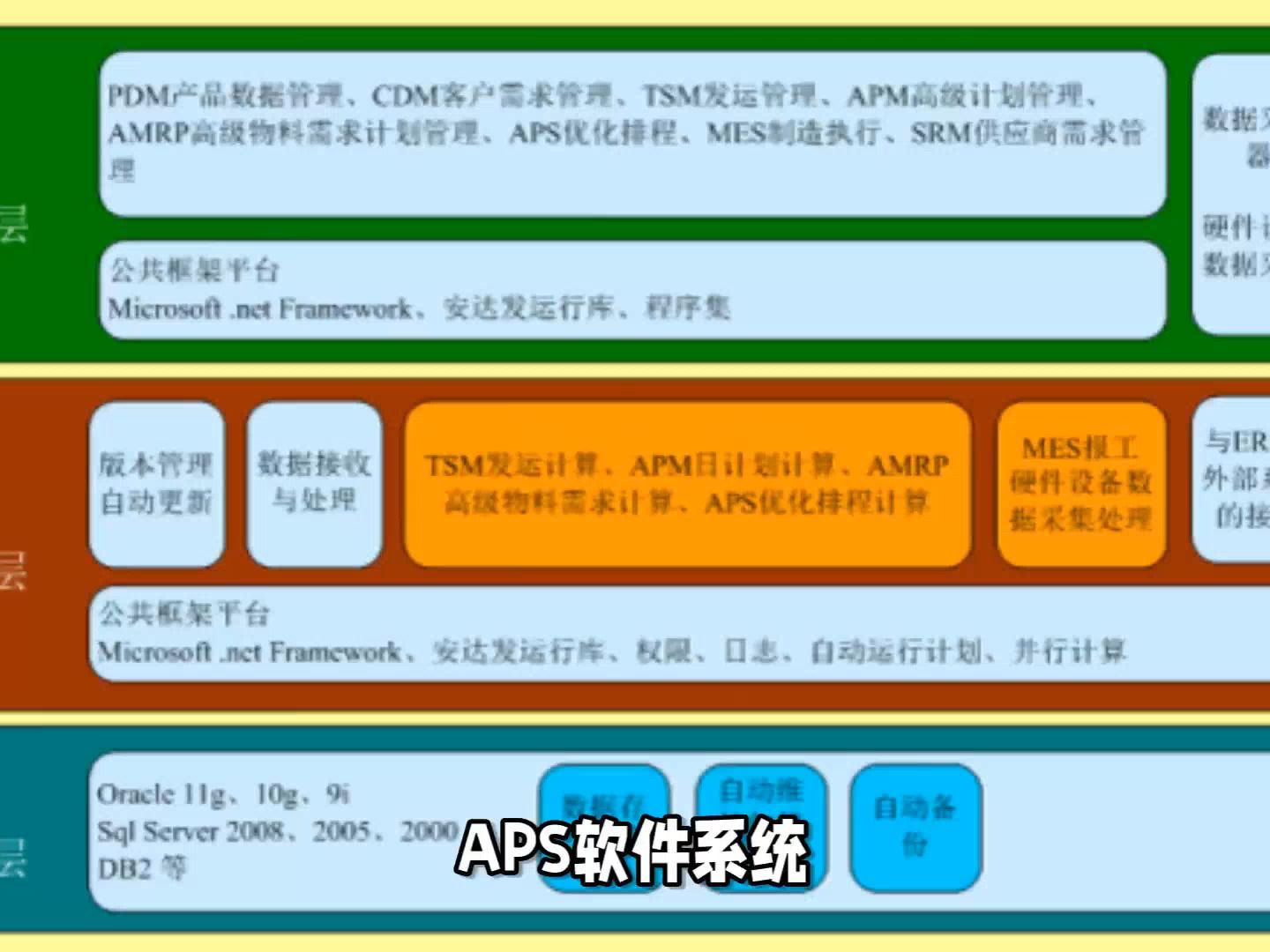 APS软件系统的三层架构模型解析