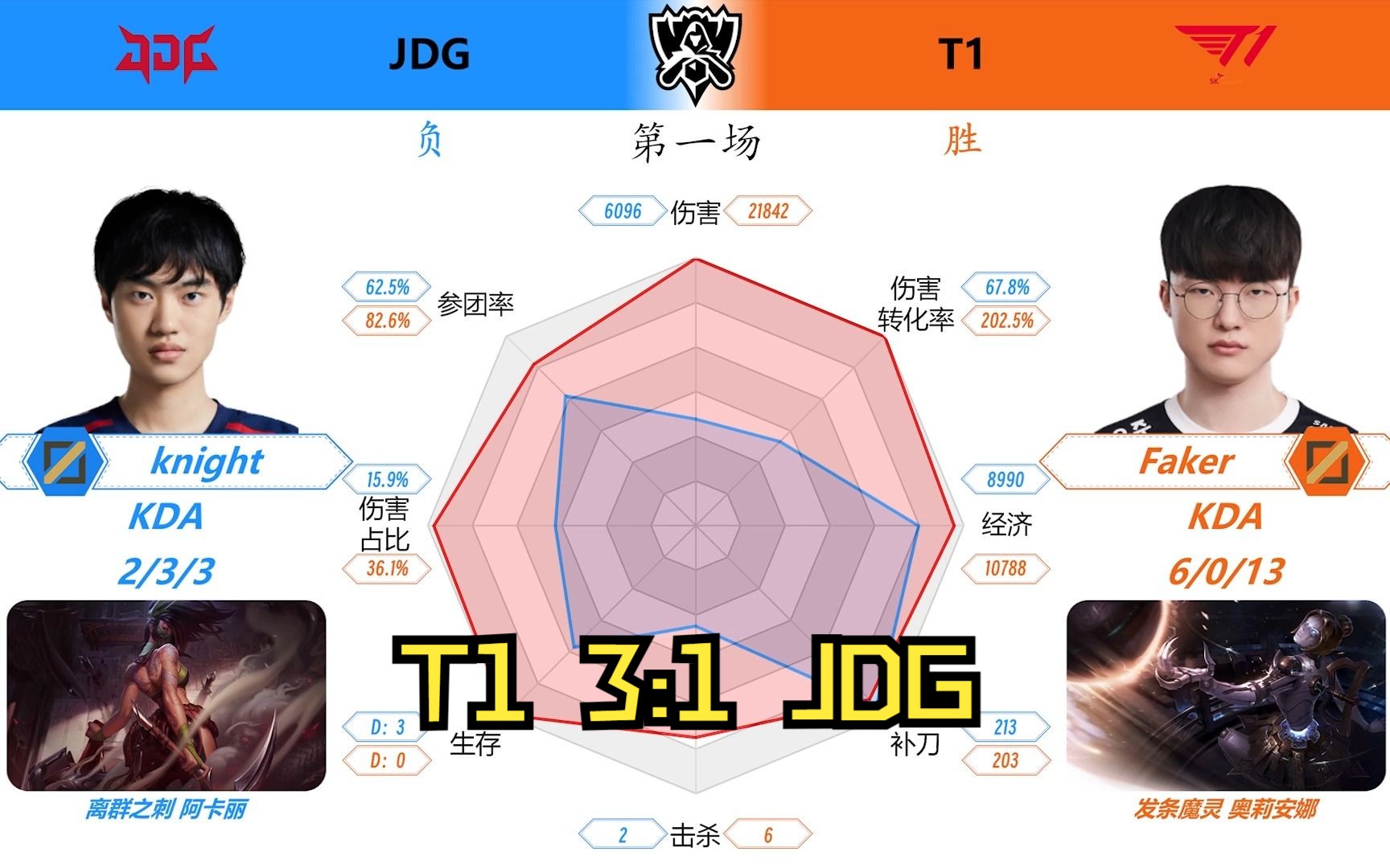 Faker向众神祈祷,众神看了一眼ID没敢回 T1 3:1 JDG S13全球总决赛半决赛 对位数据雷达图英雄联盟