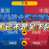 中国已不是吴下阿蒙！2022年中美综合实力对比