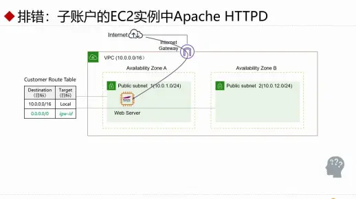 微课-AWS中国区子账户配置的一次排错