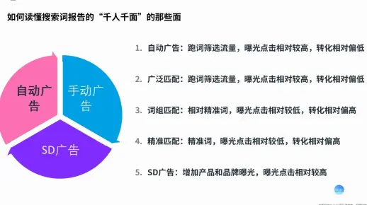 2023.3.28 通过报告优化关键词和建立数据模型（读懂搜索词）.mp4