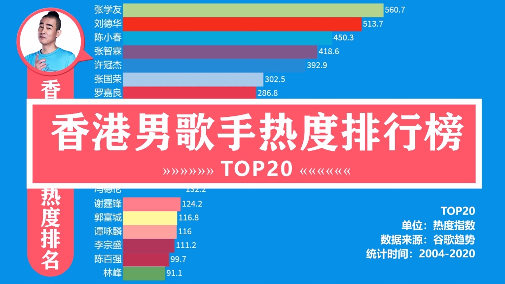 香港男歌手热度排行榜（2004-2020年）