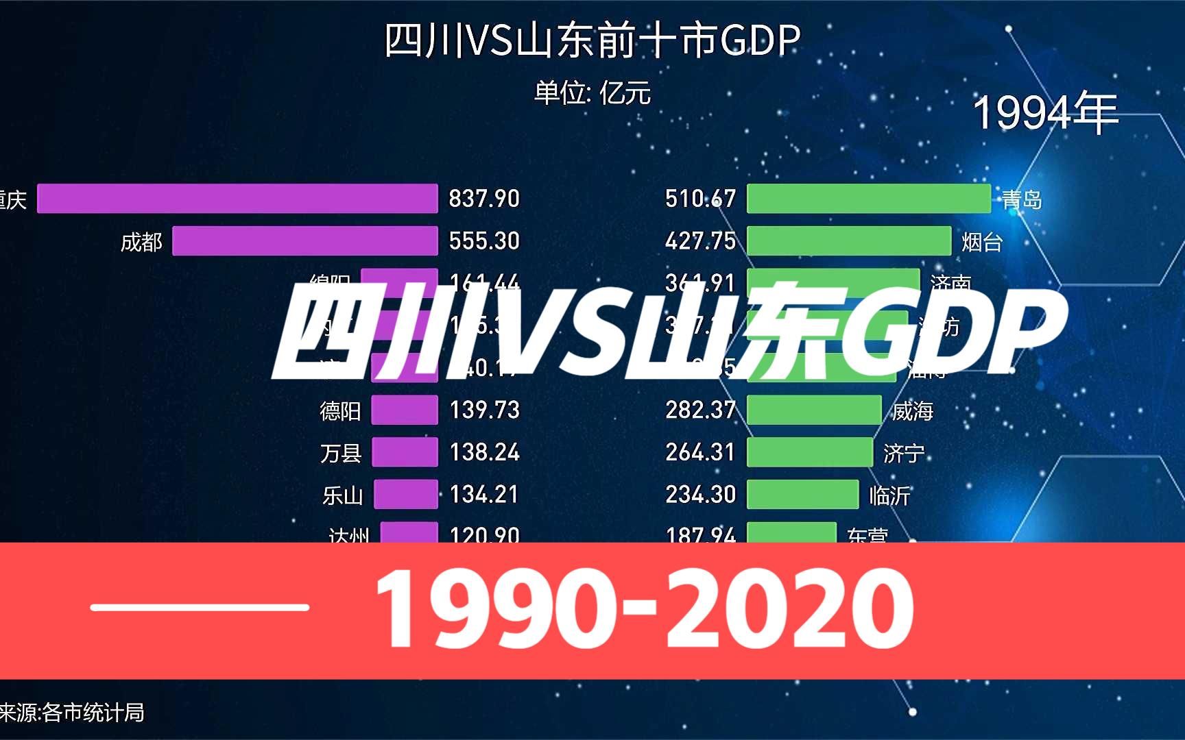 数据可视化：四川VS山东各市GDP，1990-2020年