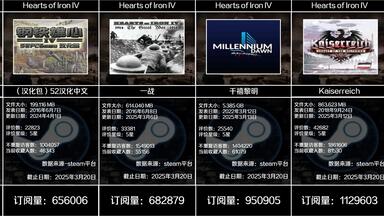 《<em class="keyword">钢铁雄心4</em>》知名模组订阅量一览
