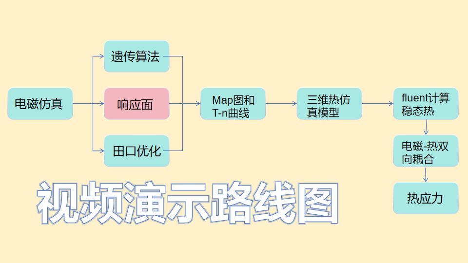 从Maxwell到Fluent之4，响应面优化