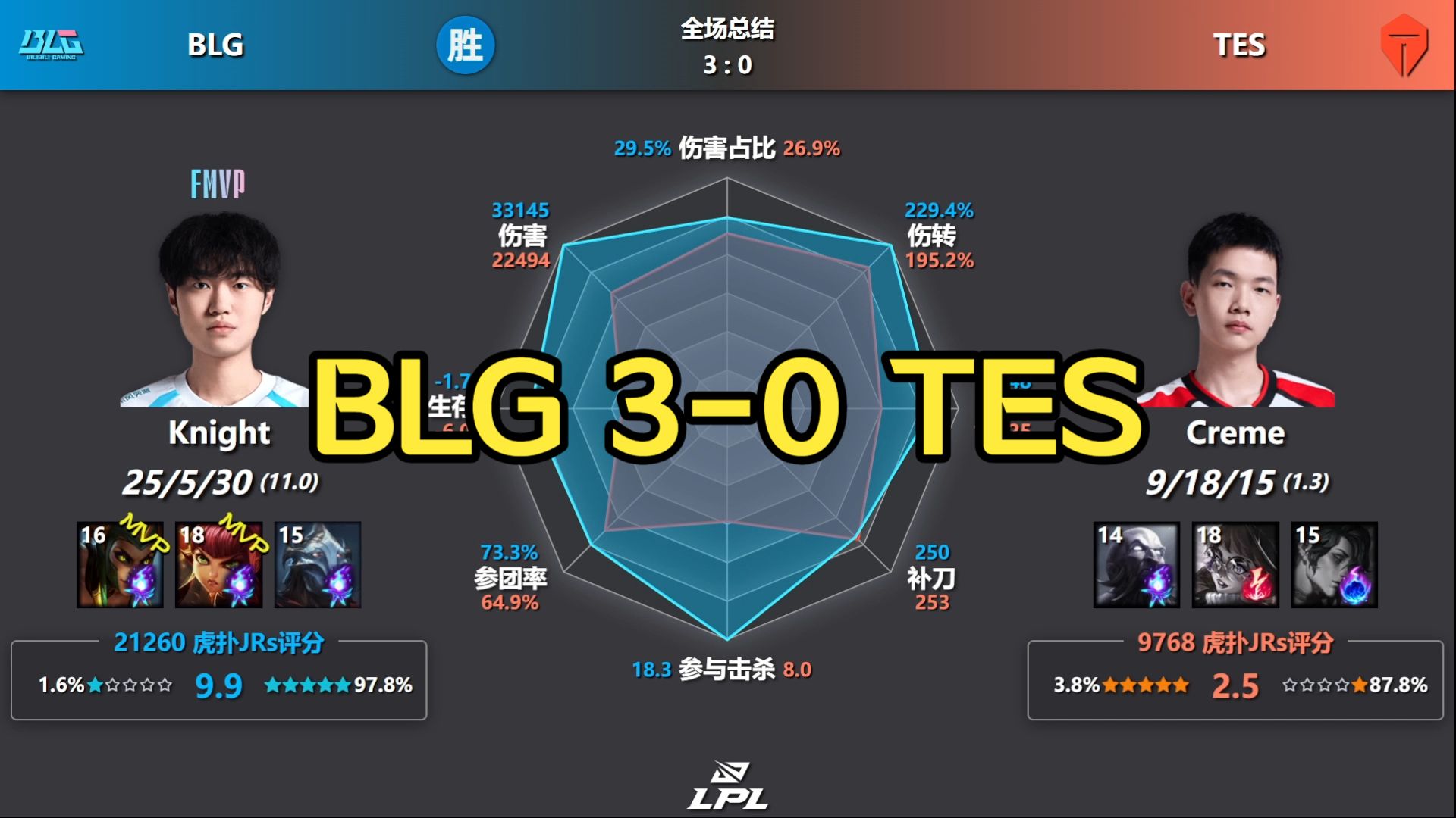 BLG一穿五！BLG 3-0 TES 赛后数据雷达图+虎扑评分丨LPL第二赛段-决赛