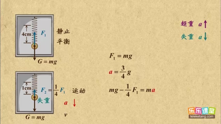 26.超重和失重的应用