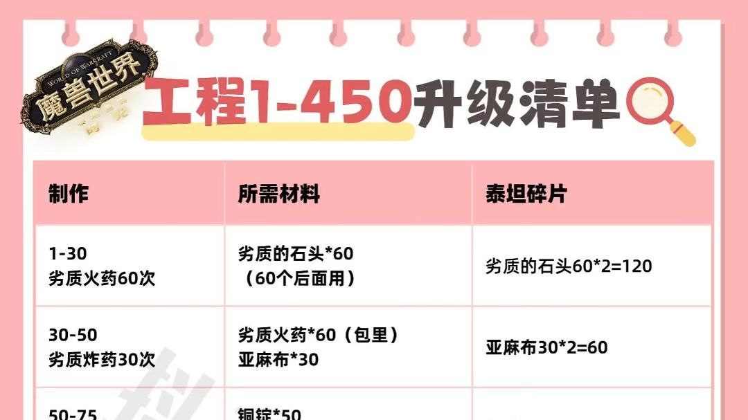 时光服工程1-350纯碎片路线及350-405、425、450（三个阶段的路线及成本）