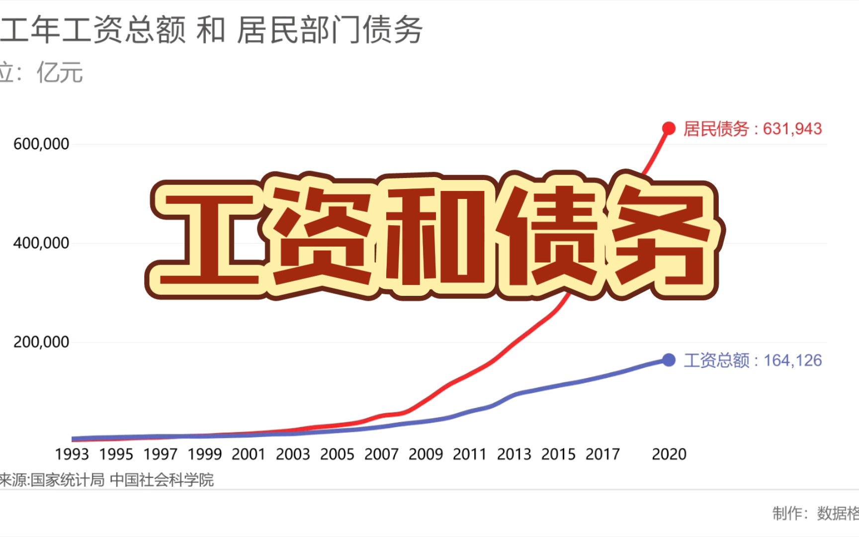 工资总额 和 居民债务!哔哩哔哩bilibili