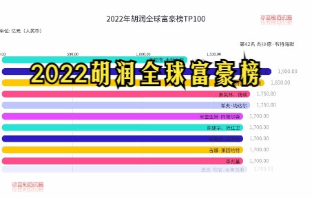 2022胡润全球富豪榜top100
