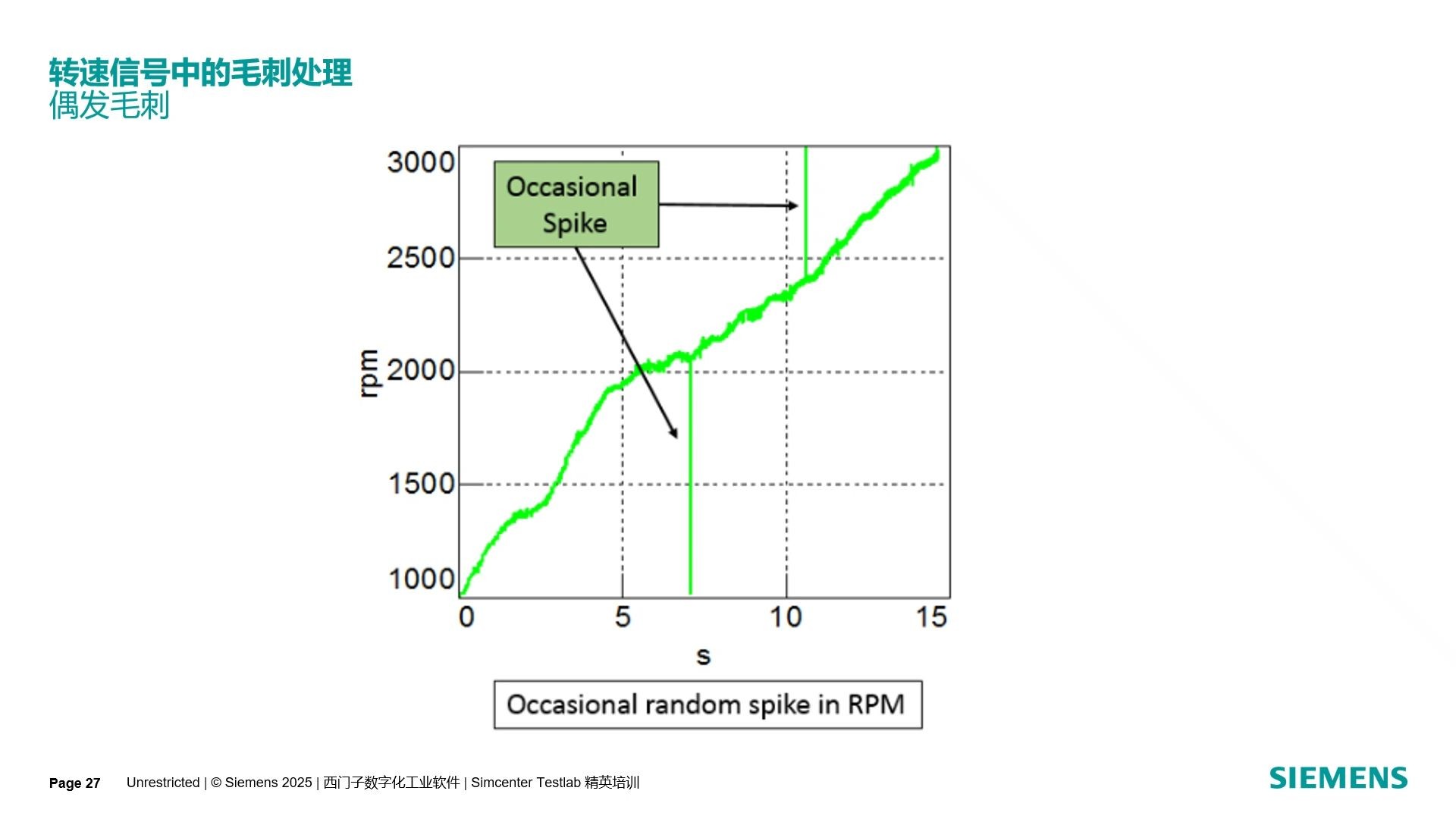 096 信号后处理分析——转速信号中的毛刺处理