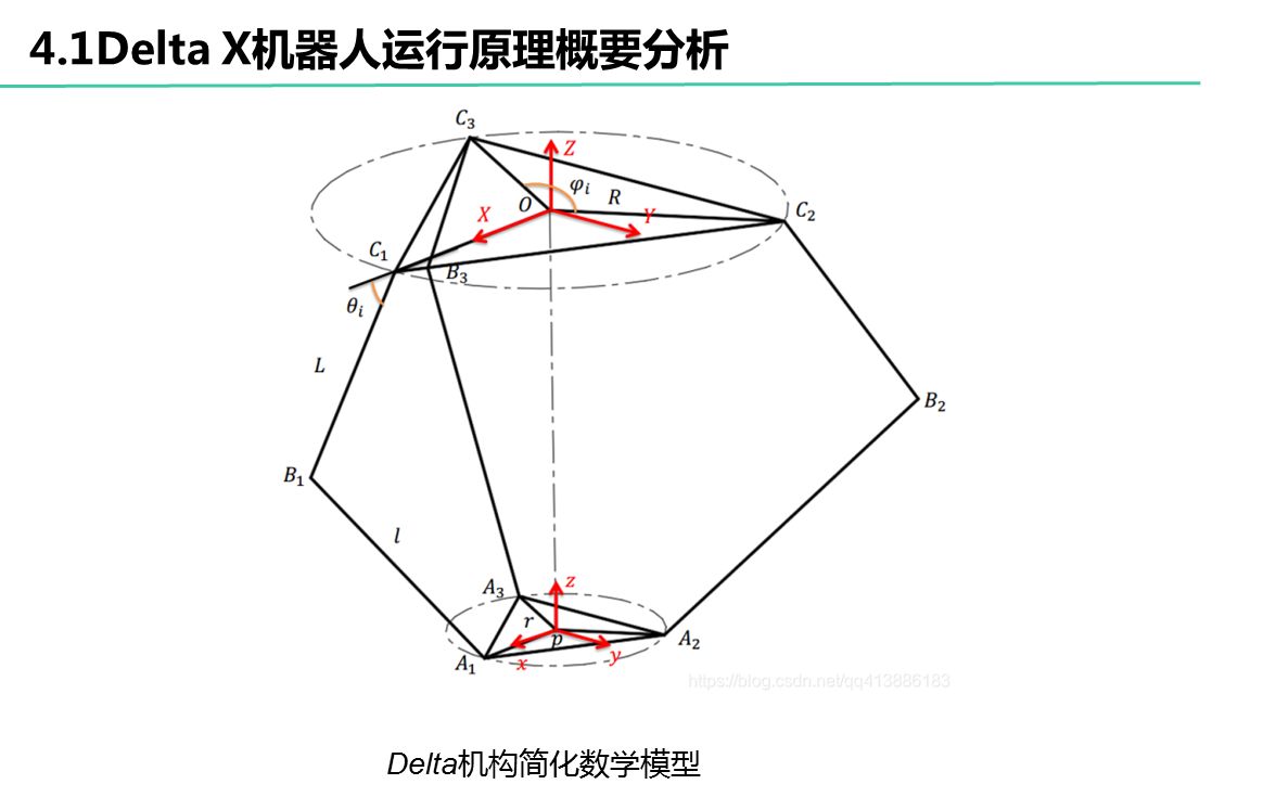 （三）1.Delta X机器人运行原理概要分析