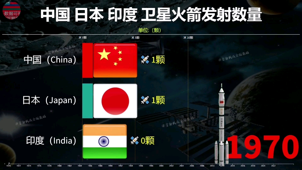 中国日本印度卫星火箭发射数量对比，1970-2023看看谁发射数量最多，中国科技中国速度