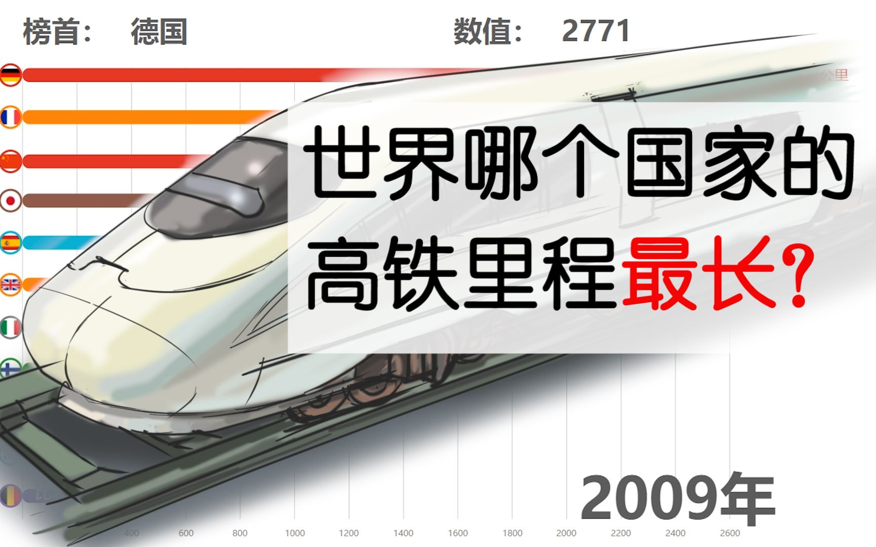 世界高铁里程排名【其它国家:什么玩意'嗖一下过去了】