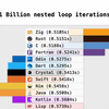 30+编程语言10亿次嵌套循环性能对比