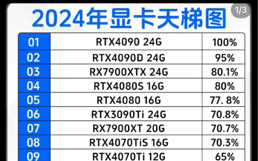 2024年显卡天梯图排名，看看你的显卡排在多少位？#组装电脑 #排行榜 #南京台式电脑组装机