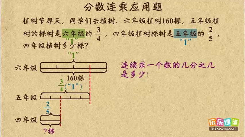 分数连乘应用题 六年级数学 哔哩哔哩 つロ干杯 Bilibili