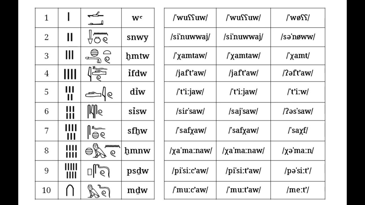 古埃及语数字1~10发音