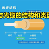 【光通信】光纤与光缆的结构和类型