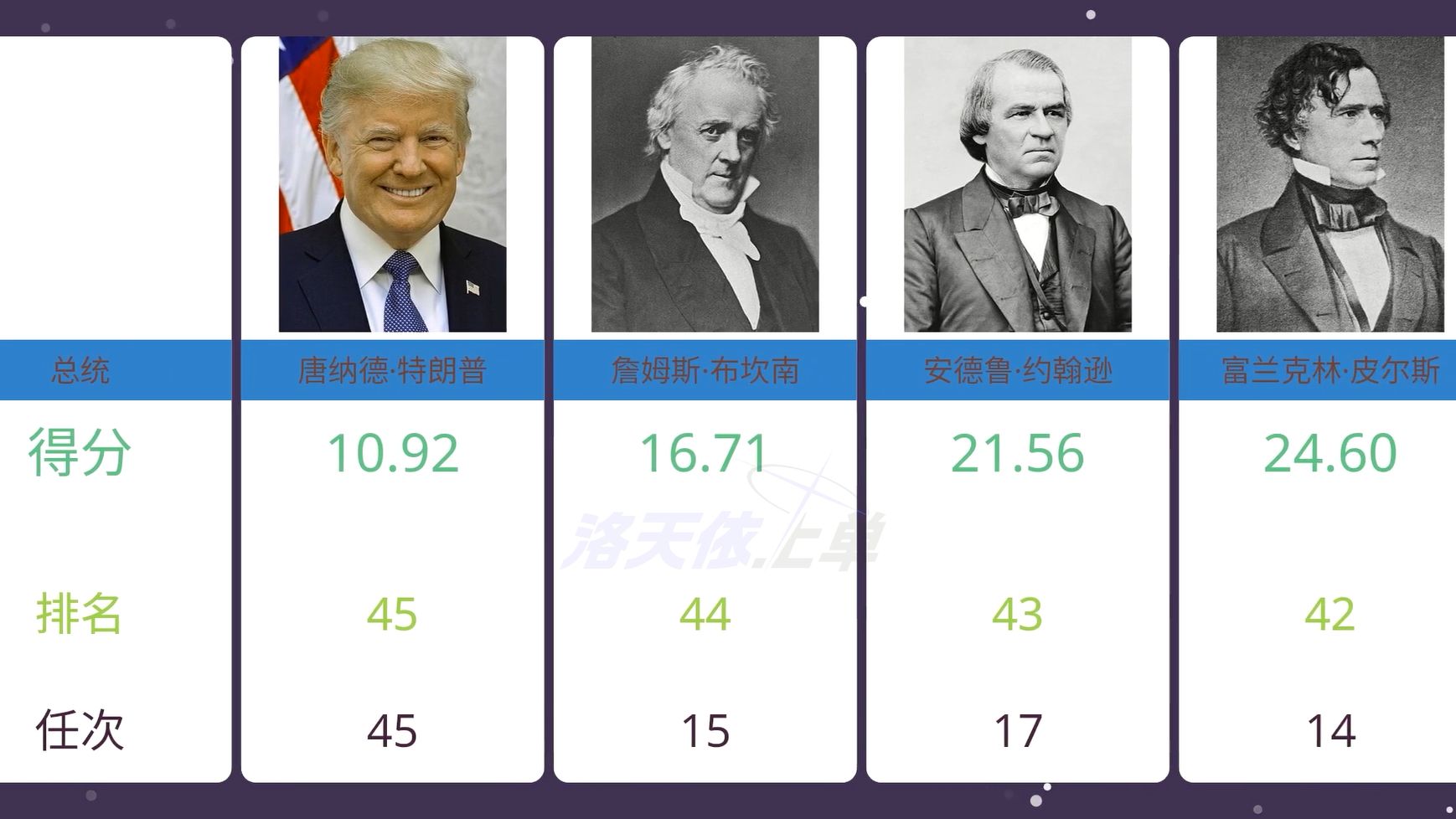 2024年美国总统排名，特朗普排垫底