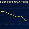 3年前听老婆的带着梦想买进了100万中金公司