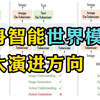 2026 具身智能世界模型三大演进方向（底层架构梳理