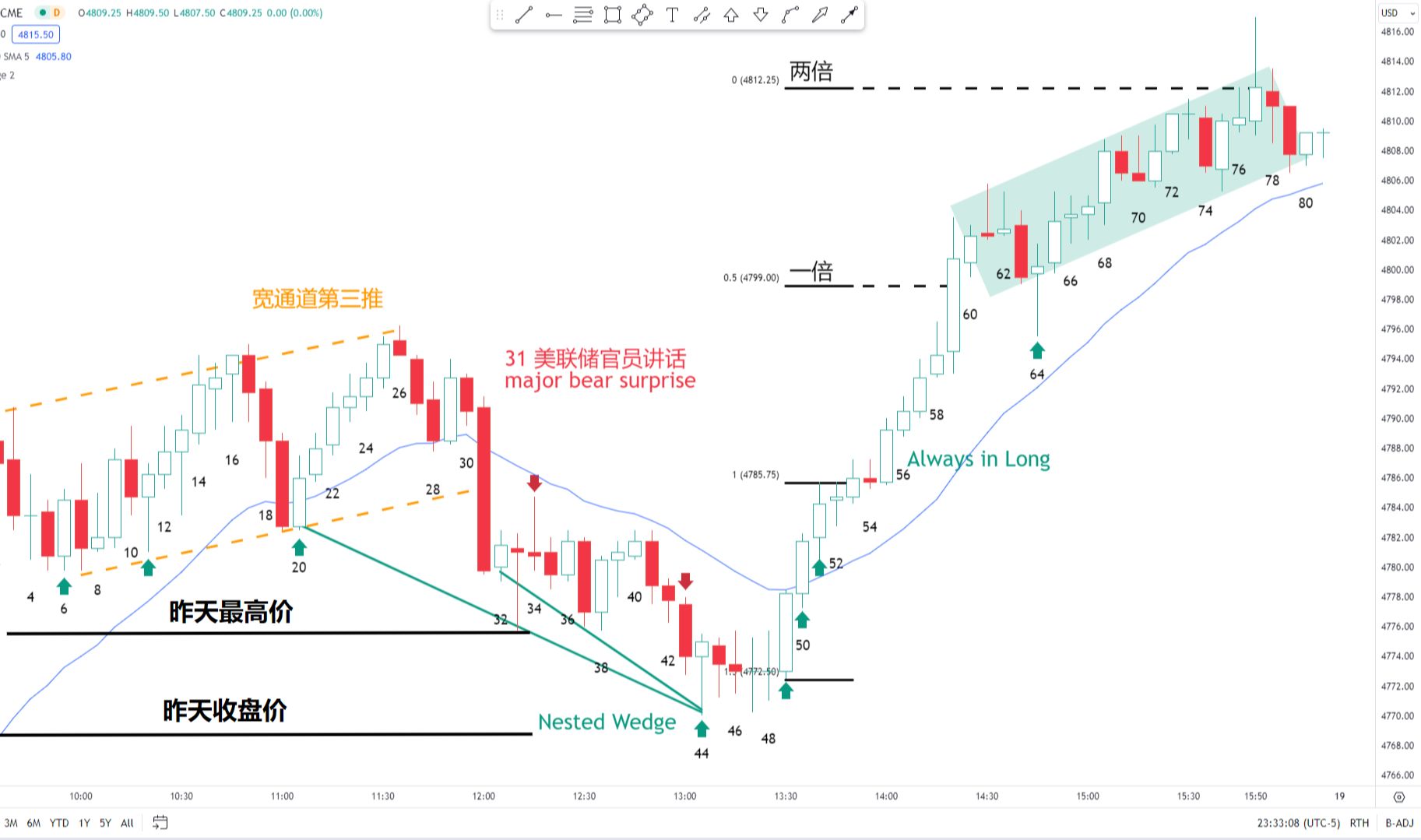 【价格行为学】1月18号标普实盘&复盘