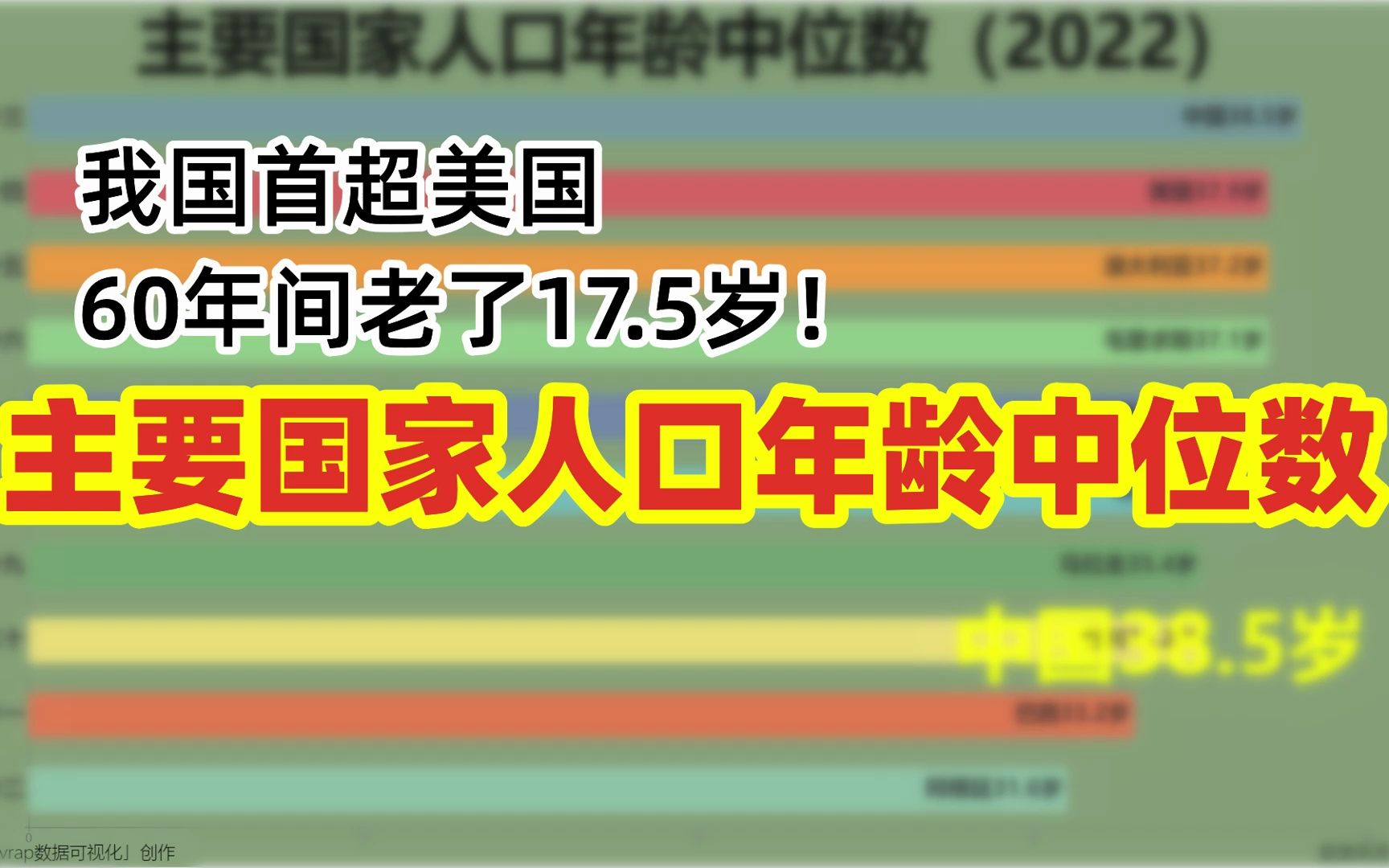 我国首超美国，60年间老了17.5岁！主要国家人口年龄中位数【数据可视化】