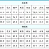 八省联考广东分数线率先出炉，重本线498.中大分数线