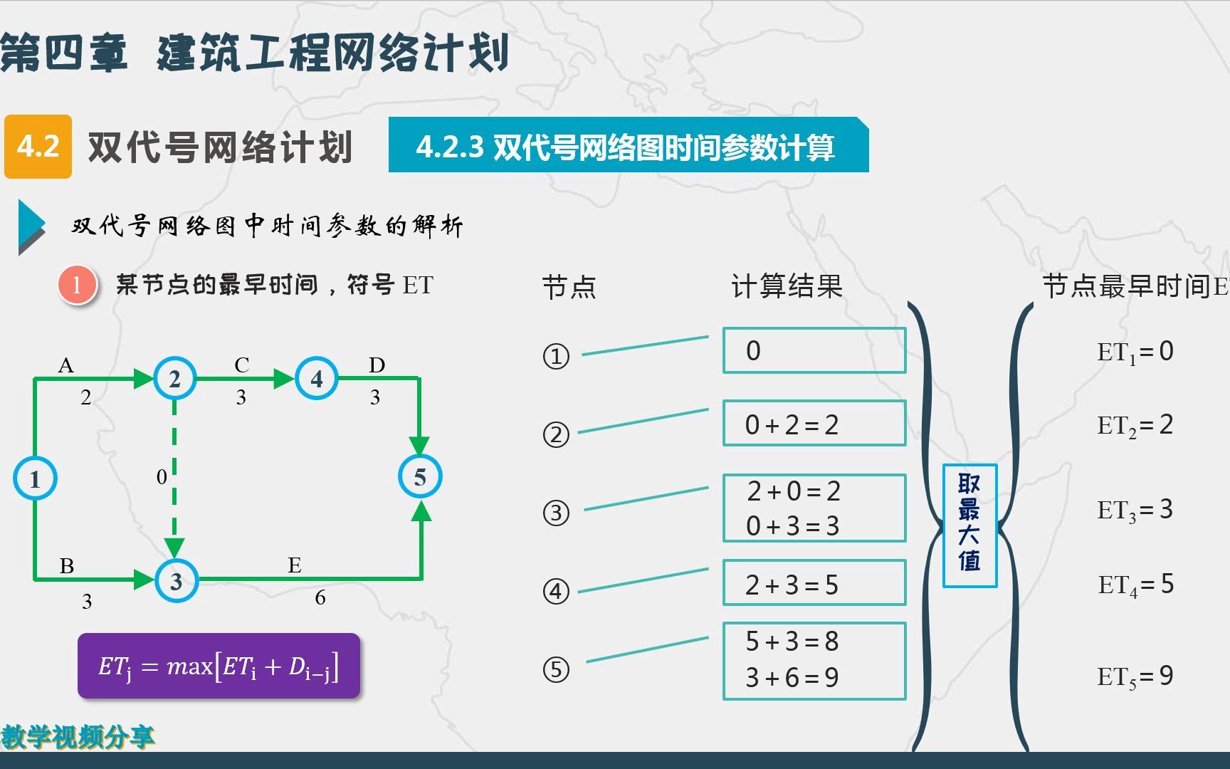 建筑施工组织（第四章 建筑工程网络计划）（1建筑工程网络计划的原理--2双代号网络计划）（绘图要素与方法5）