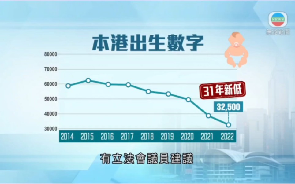 人口三连跌:香港人口按年少近7万人,出生率创31年新低哔哩哔哩bilibili