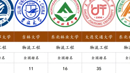 盘点东北地区各专业排名前5的大学（第5期）