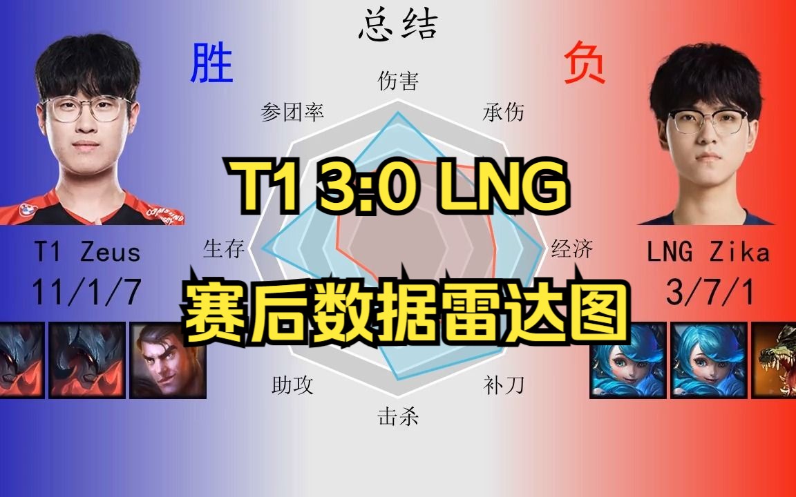 T1 3:0 LNG赛后数据雷达图