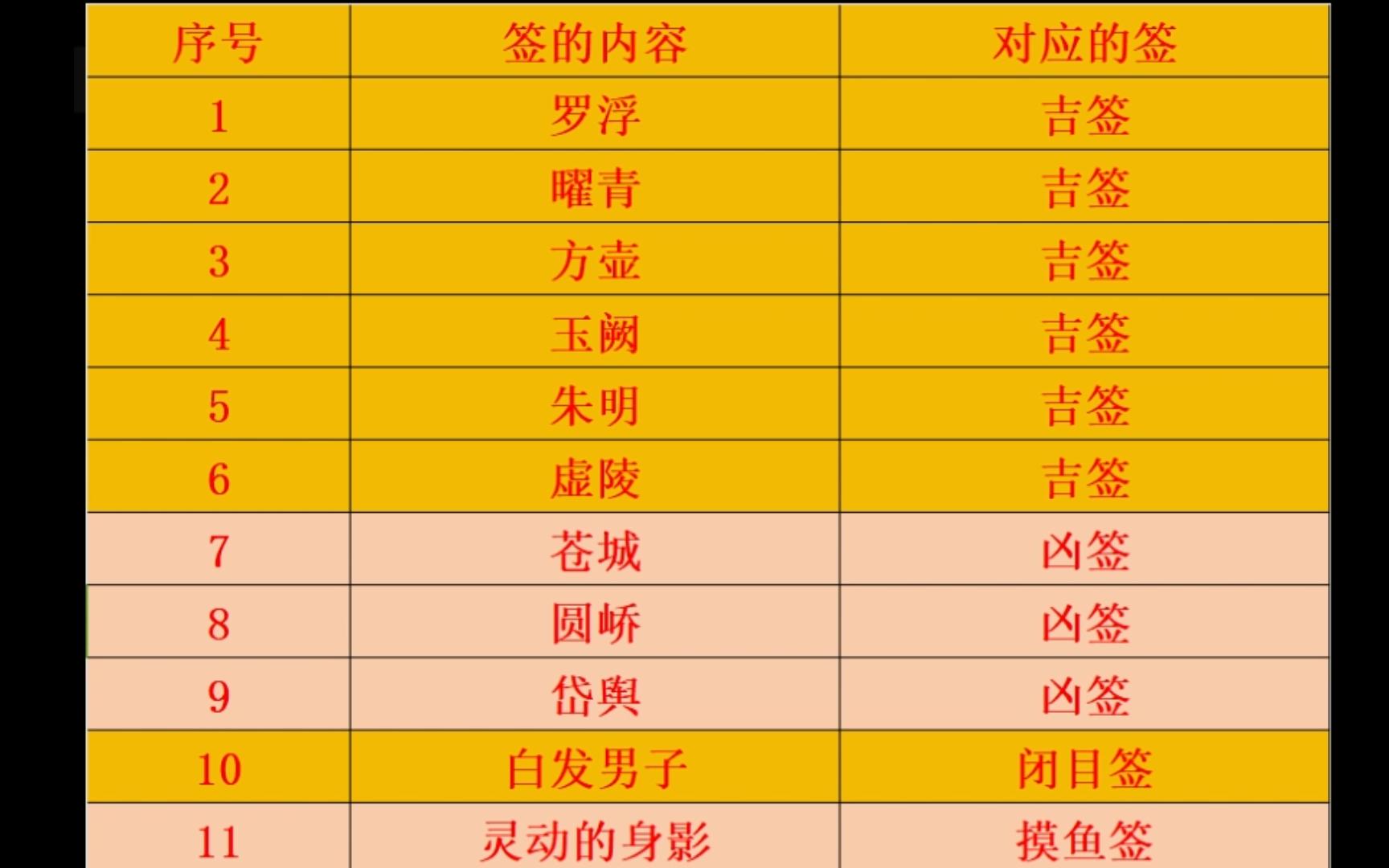 （崩铁）4个签运成就逃课方法