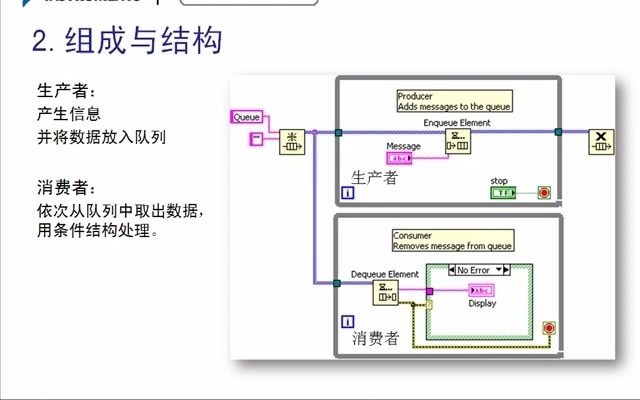 课时17 生产者消费者循环
