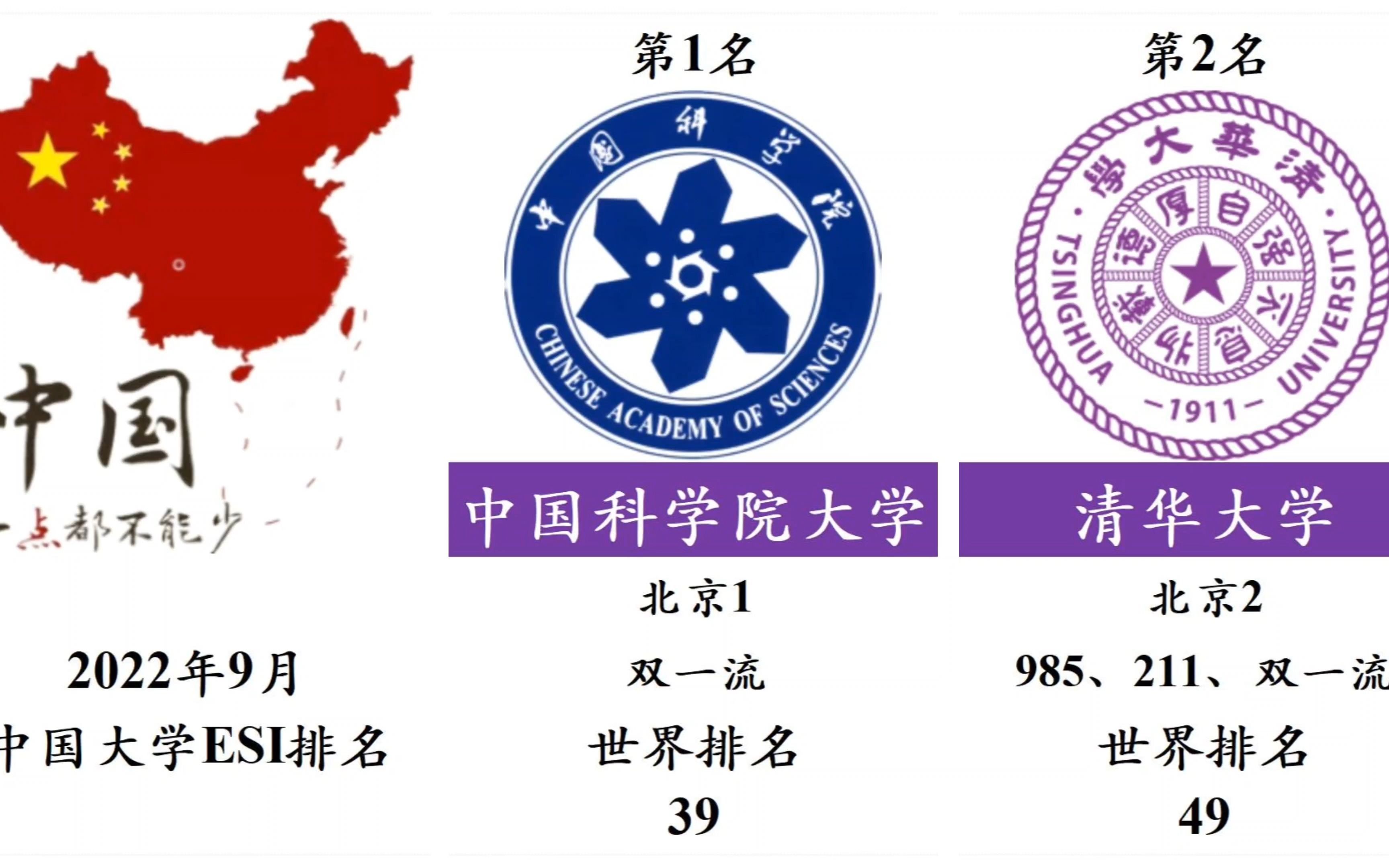 2022年9月中国大学ESI排名，中国科学院大学、清华大学、北京大学位列前3！