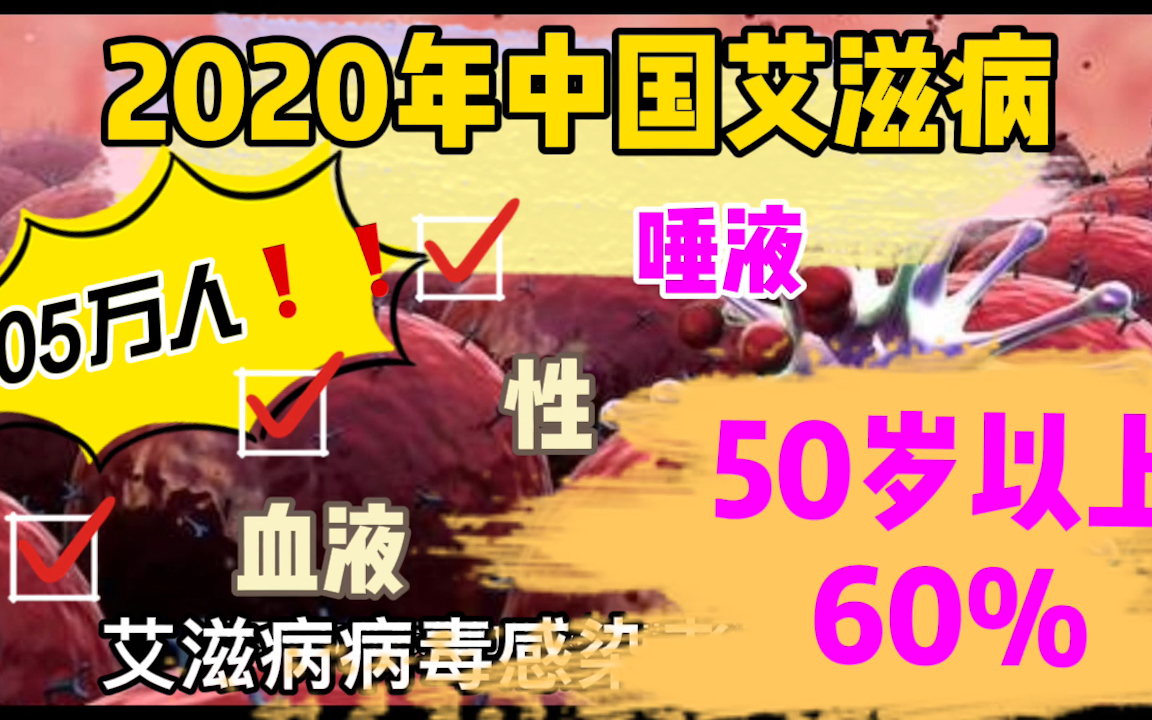 唾液可以致艾滋病.60%是50岁以上老人.2020年中国有105万人感染哔哩哔哩bilibili