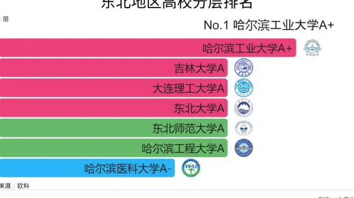 东北地区高校分层排名