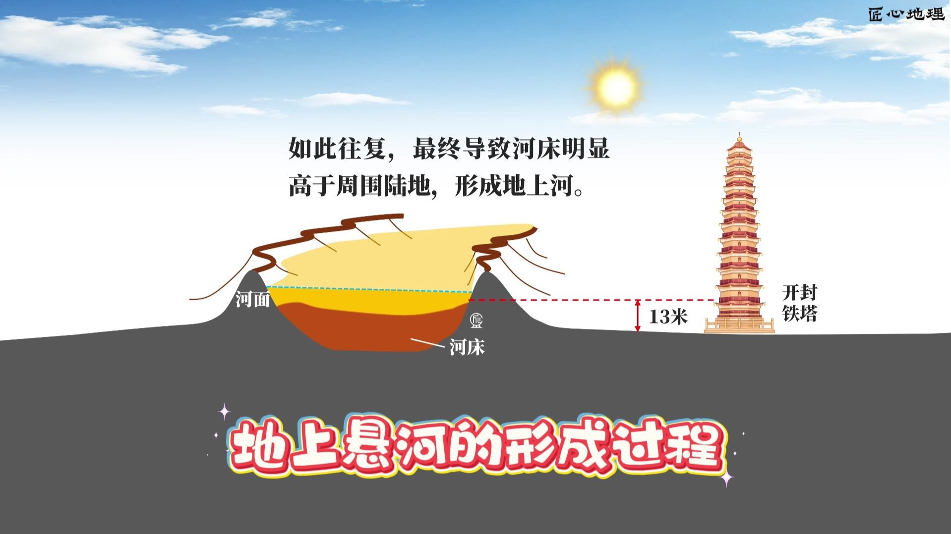 地理 || 黄河“地上悬河”