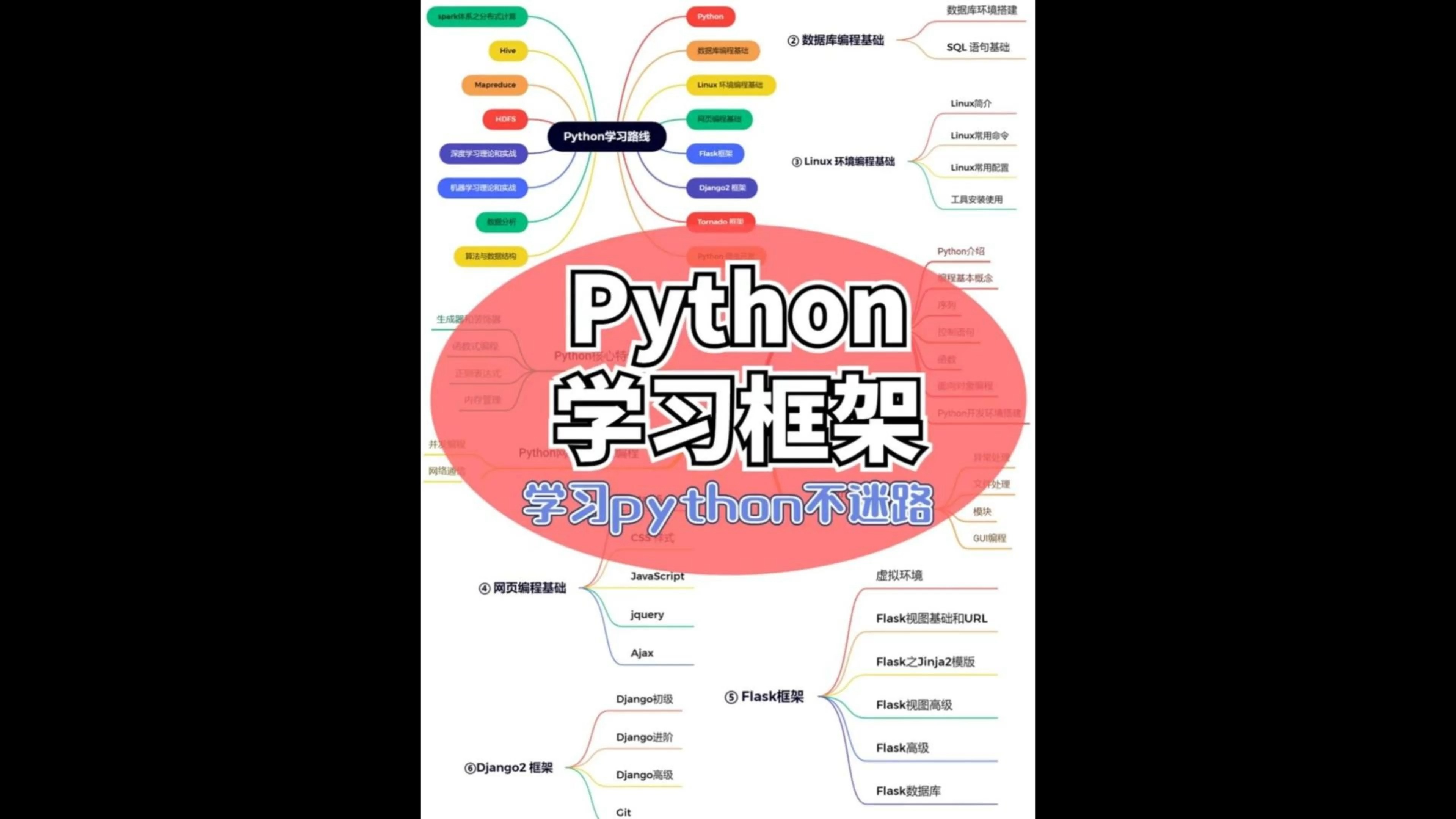 python学习资料 学习框架 python最新零基础到精通资料 无偿，#python#python编程#数据分析#数据爬取#爬虫#程序员#python自学