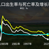 中国人口出生率与死亡率及增长率对比