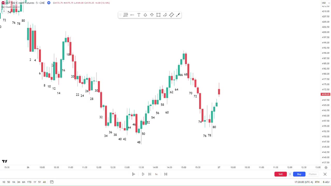 ES每日复盘 - 001 - 【价格行为学】10月27日&30日ES复盘