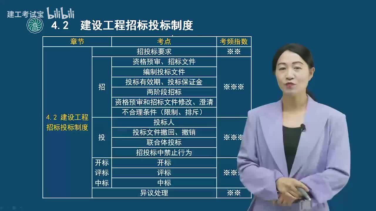 14.14-第四章-建设工程招标投标制度（一）