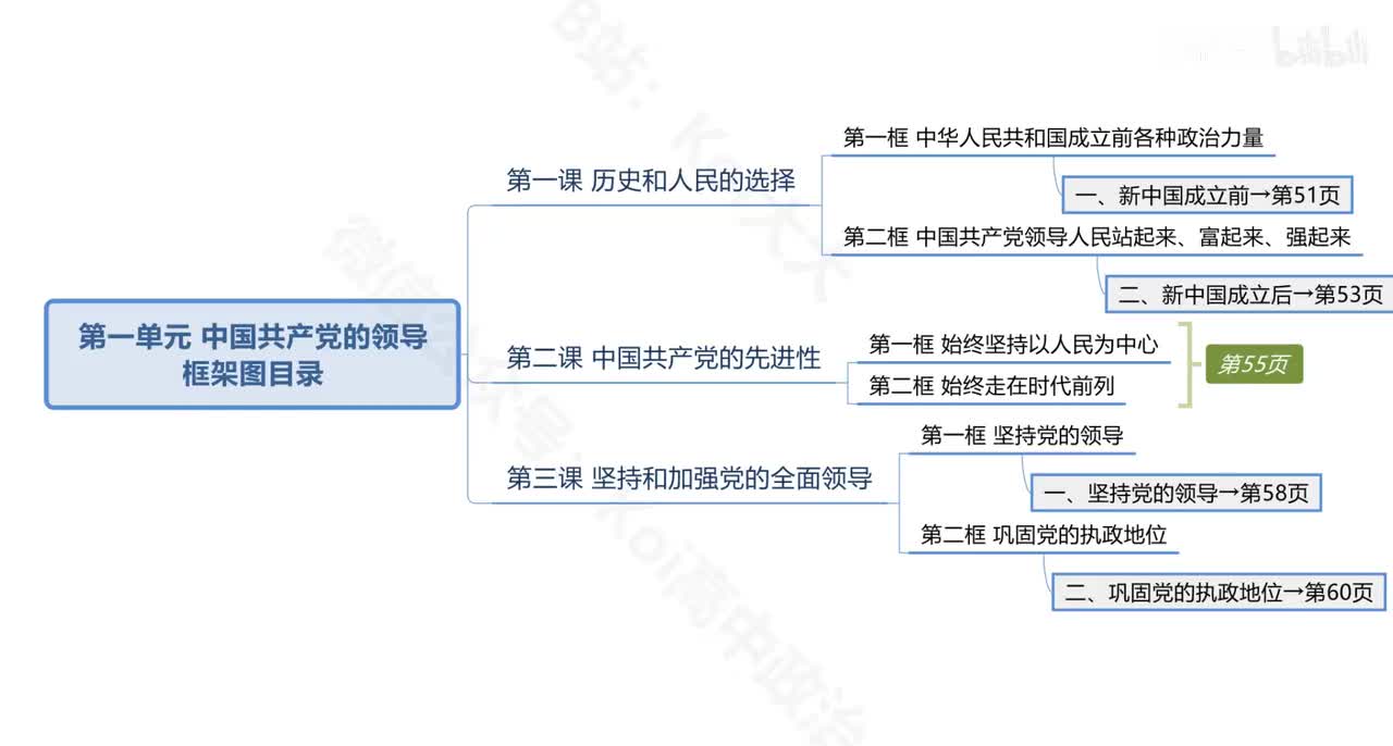 P3 第二课 中共的先进性