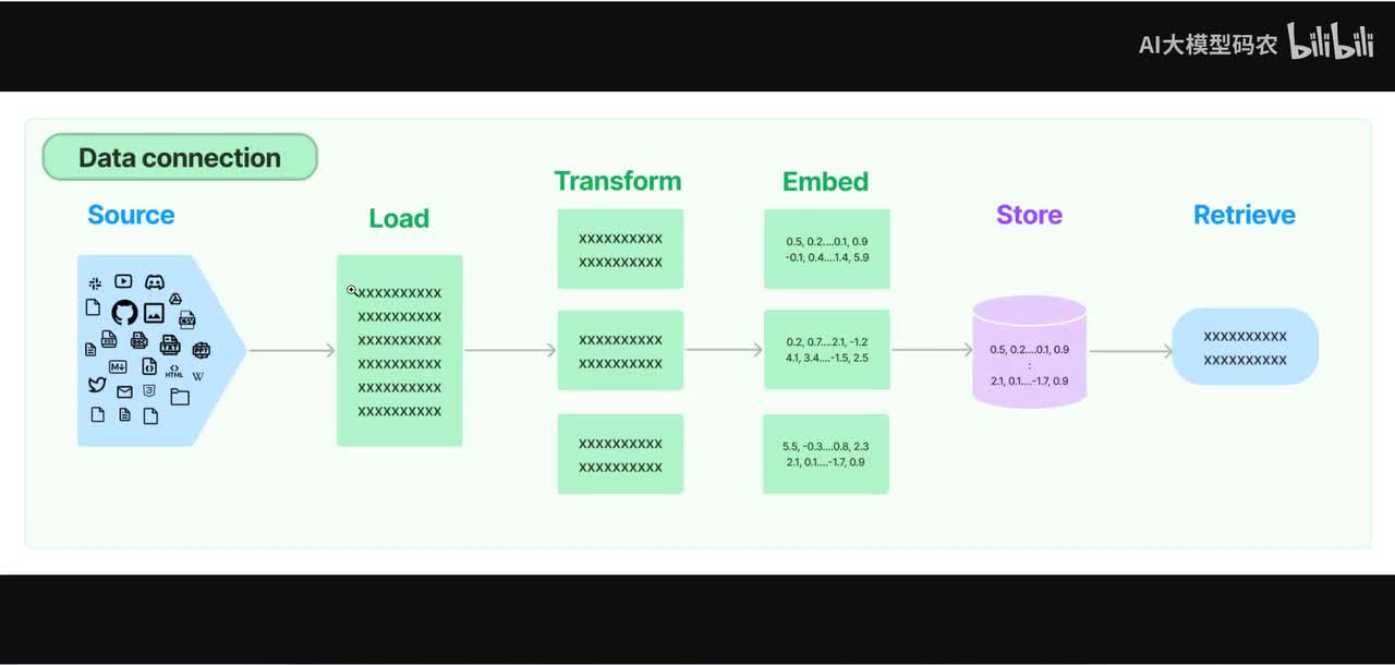23. LangChain系统教程3 - 检索外部数据